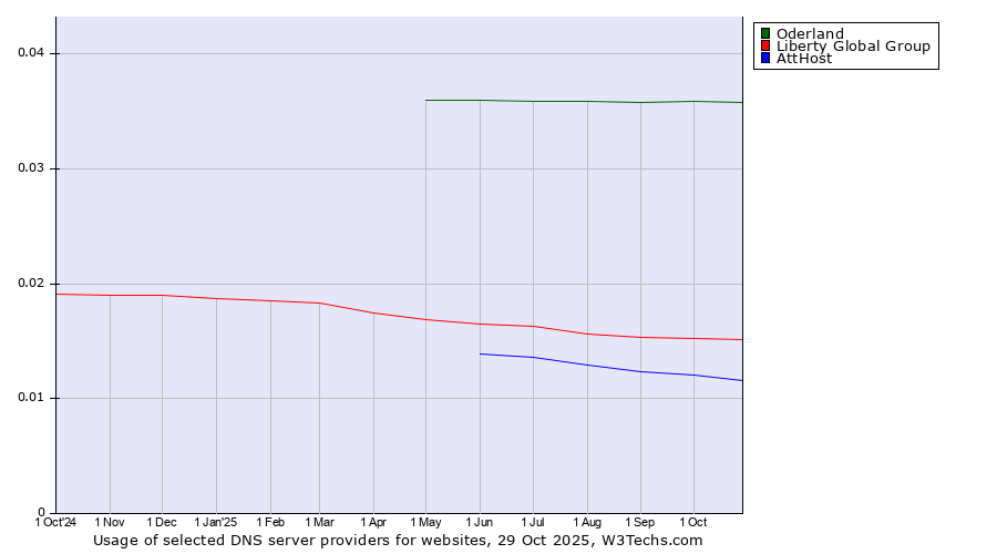 Historical trends in the usage of Oderland vs. Liberty Global Group vs. AttHost