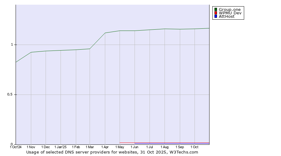 Historical trends in the usage of Group.one vs. WPMU Dev vs. AttHost