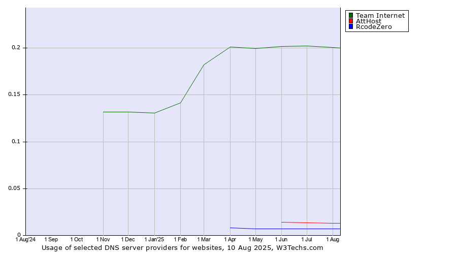 Historical trends in the usage of Team Internet vs. AttHost vs. RcodeZero