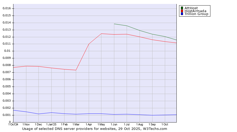 Historical trends in the usage of AttHost vs. HostArmada vs. Trillion Group