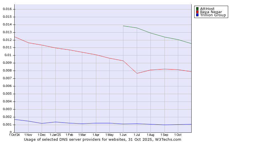 Historical trends in the usage of AttHost vs. Raya Negar vs. Trillion Group