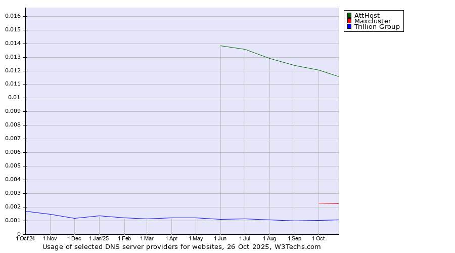 Historical trends in the usage of AttHost vs. Maxcluster vs. Trillion Group