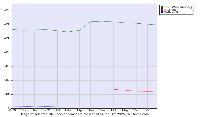 Historical trends in the usage of H88 Web Hosting vs. AttHost vs. Trillion Group