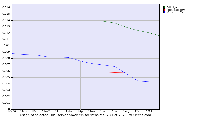 Historical trends in the usage of AttHost vs. Hostfactory vs. Verizon Group