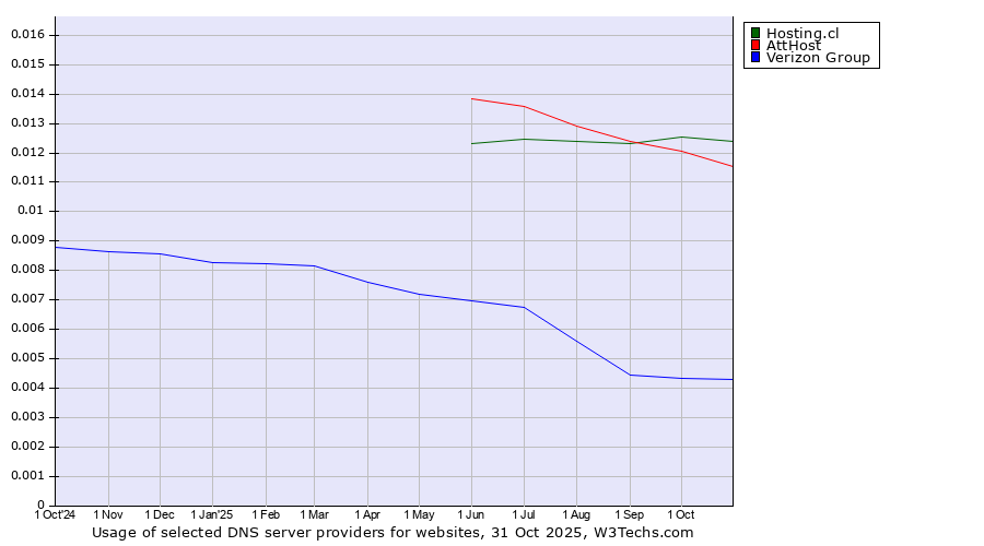 Historical trends in the usage of Hosting.cl vs. AttHost vs. Verizon Group