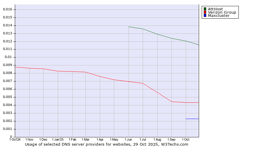 Historical trends in the usage of AttHost vs. Verizon Group vs. Maxcluster