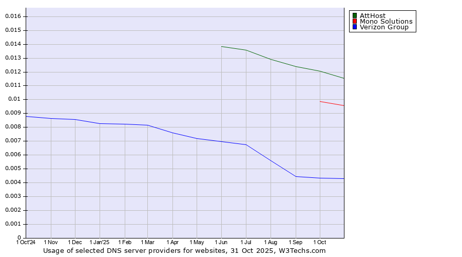 Historical trends in the usage of AttHost vs. Mono Solutions vs. Verizon Group