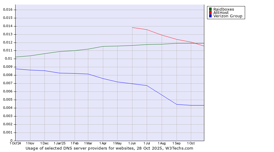 Historical trends in the usage of Raidboxes vs. AttHost vs. Verizon Group