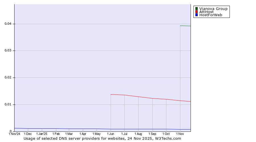 Historical trends in the usage of Vianova Group vs. AttHost vs. HostForWeb