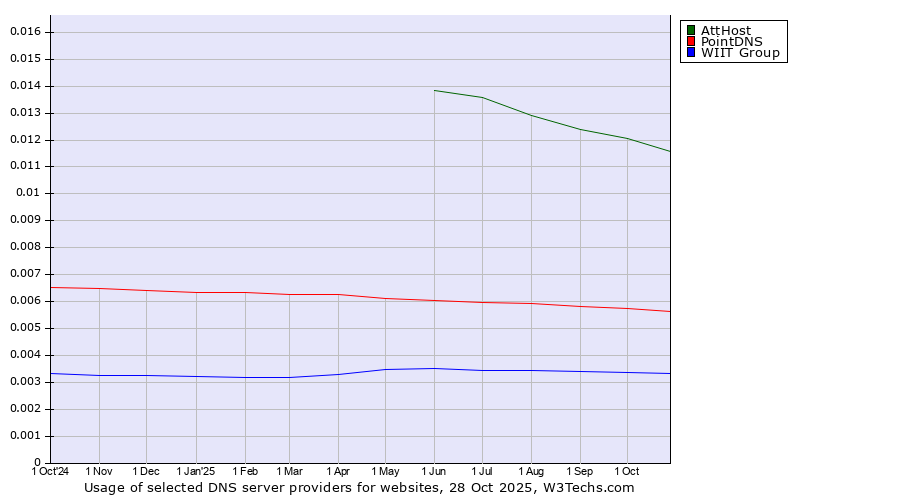 Historical trends in the usage of AttHost vs. PointDNS vs. WIIT Group