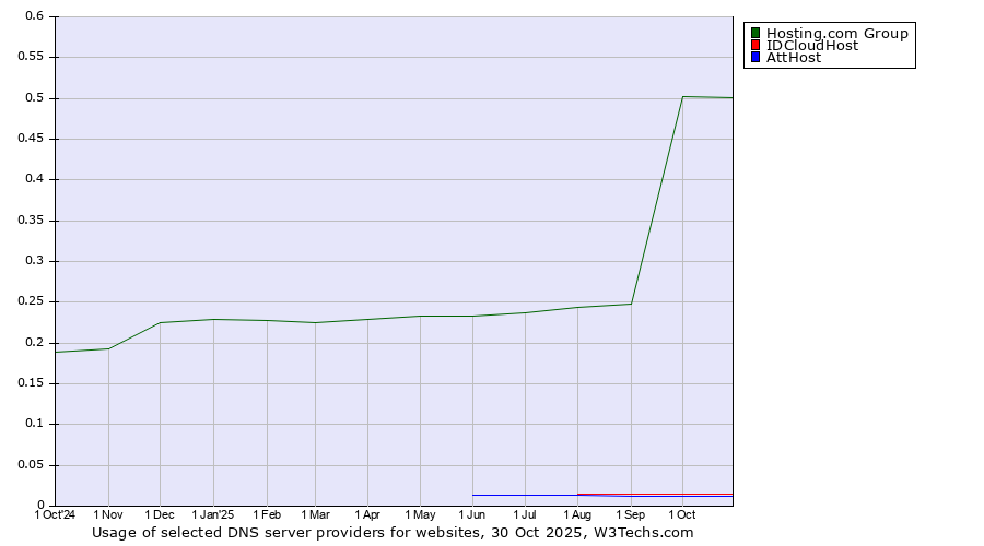 Historical trends in the usage of Hosting.com Group vs. IDCloudHost vs. AttHost