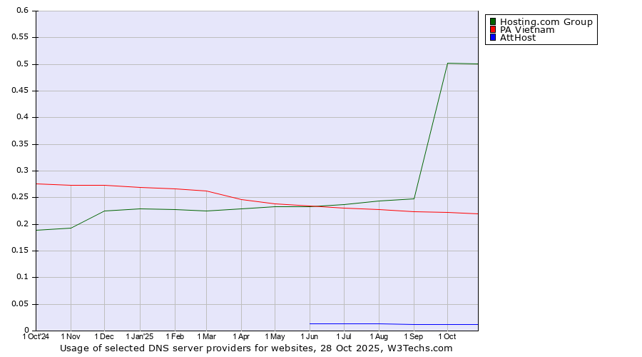 Historical trends in the usage of Hosting.com Group vs. PA Vietnam vs. AttHost