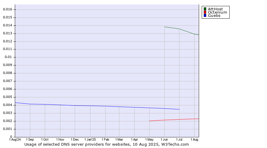 Historical trends in the usage of AttHost vs. Guebs vs. Octenium