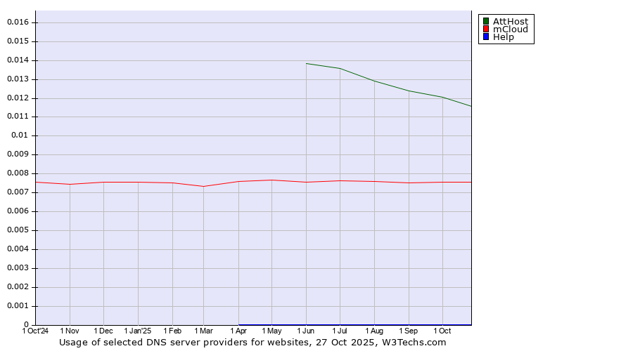 Historical trends in the usage of AttHost vs. mCloud vs. Help