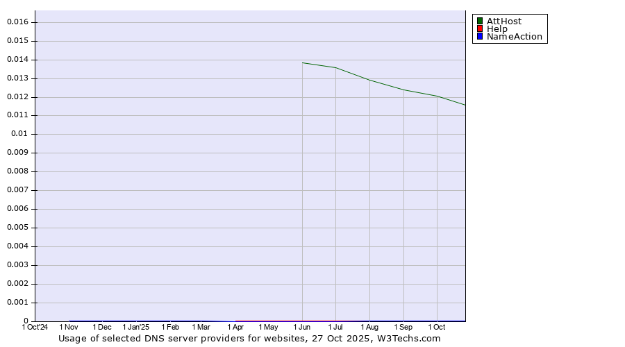 Historical trends in the usage of AttHost vs. Help vs. NameAction