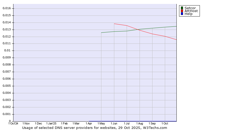Historical trends in the usage of Setcor vs. AttHost vs. Help