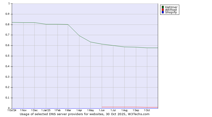 Historical trends in the usage of Hetzner vs. AttHost vs. Shopify
