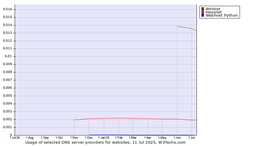 Historical trends in the usage of AttHost vs. Hexonet vs. Webhost Python