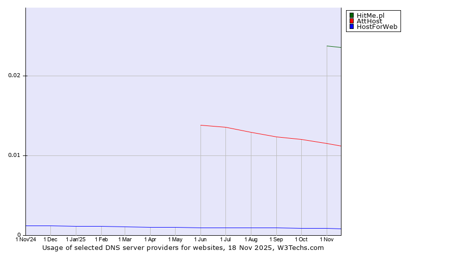 Historical trends in the usage of HitMe.pl vs. AttHost vs. HostForWeb