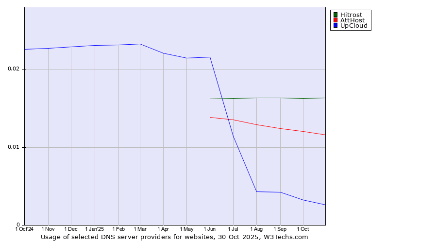 Historical trends in the usage of Hitrost vs. AttHost vs. UpCloud