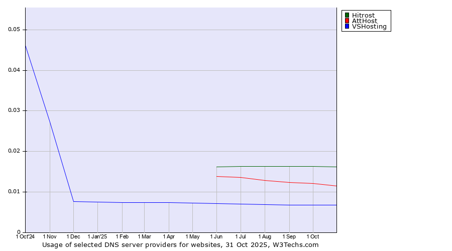Historical trends in the usage of Hitrost vs. AttHost vs. VSHosting