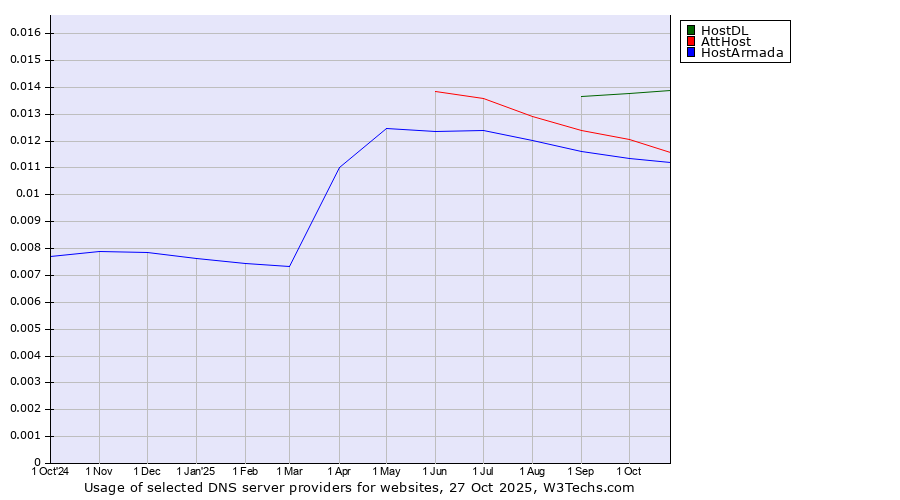Historical trends in the usage of HostDL vs. AttHost vs. HostArmada