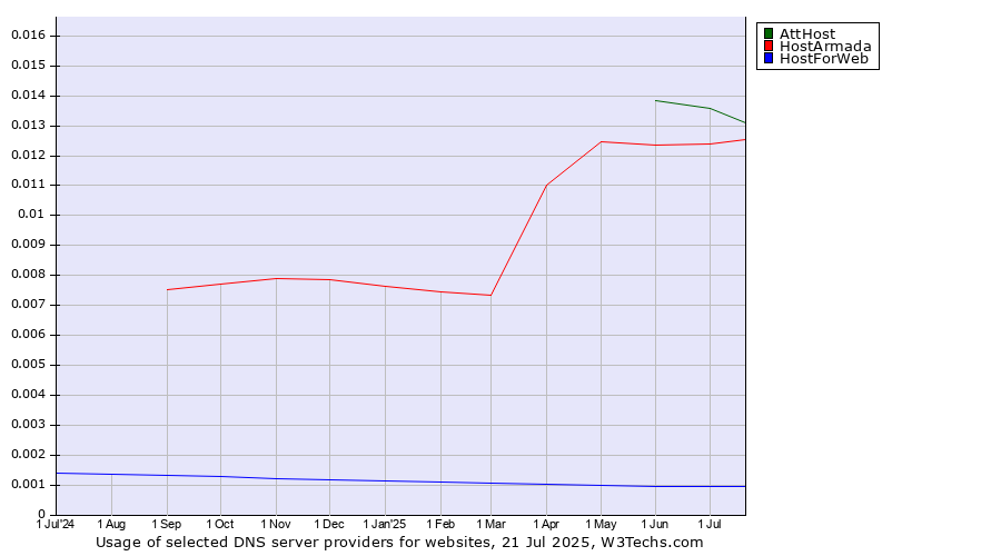Historical trends in the usage of AttHost vs. HostArmada vs. HostForWeb
