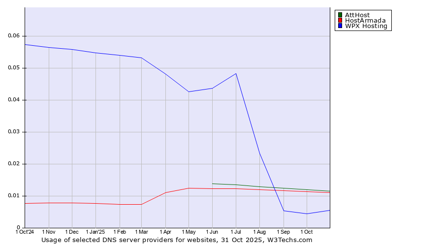 Historical trends in the usage of AttHost vs. HostArmada vs. WPX Hosting