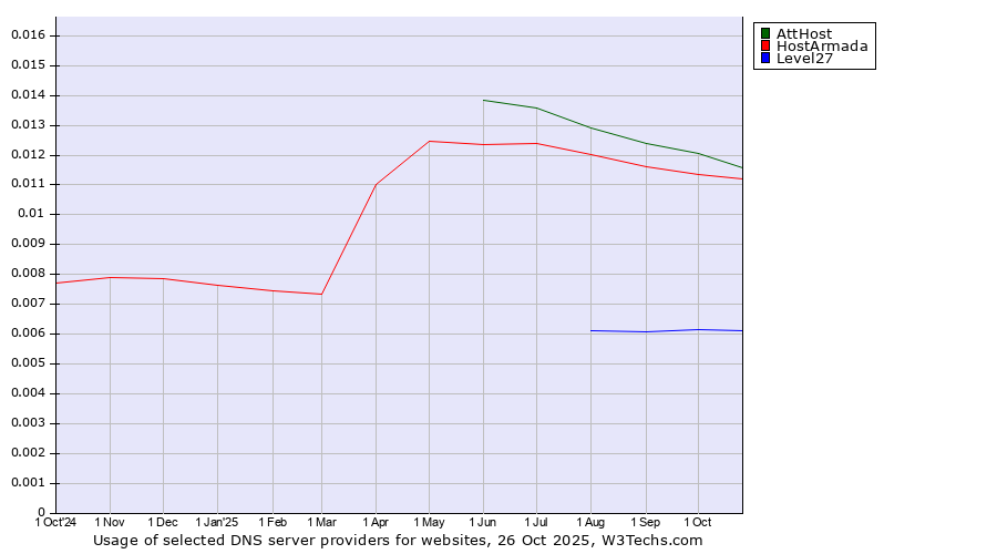 Historical trends in the usage of AttHost vs. HostArmada vs. Level27