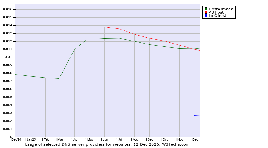 Historical trends in the usage of AttHost vs. HostArmada vs. LinQhost