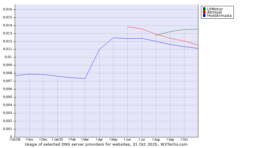 Historical trends in the usage of LPMotor vs. AttHost vs. HostArmada