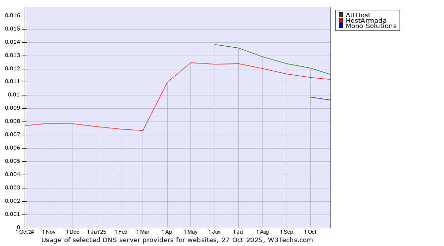 Historical trends in the usage of AttHost vs. HostArmada vs. Mono Solutions