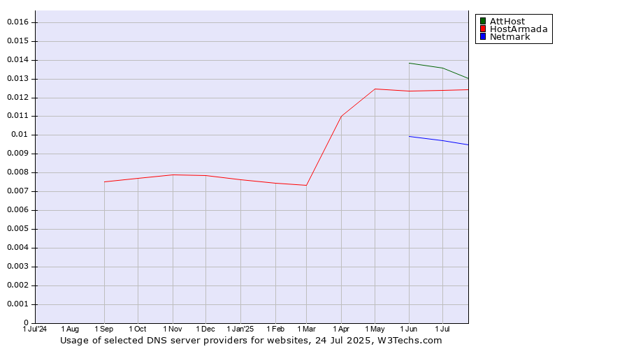 Historical trends in the usage of AttHost vs. HostArmada vs. Netmark