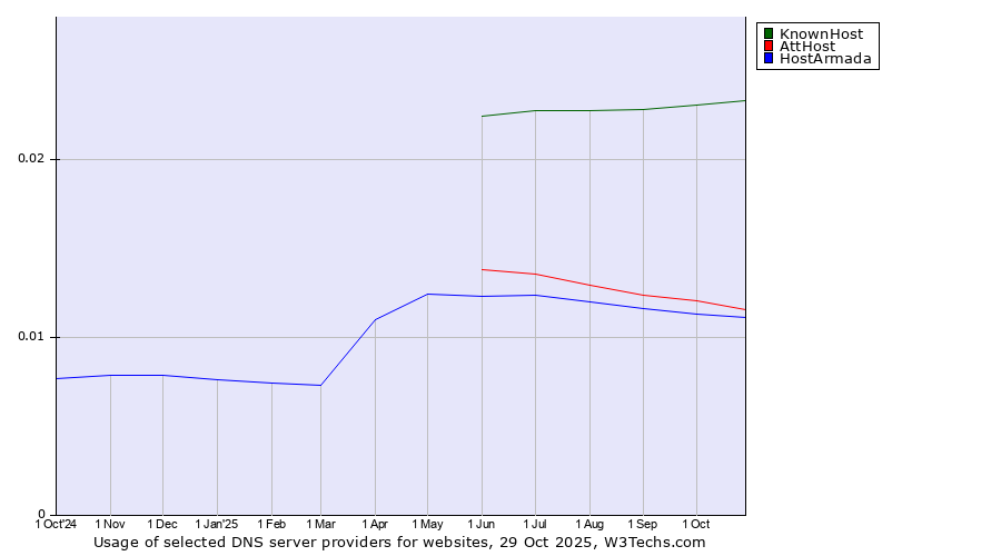Historical trends in the usage of KnownHost vs. AttHost vs. HostArmada