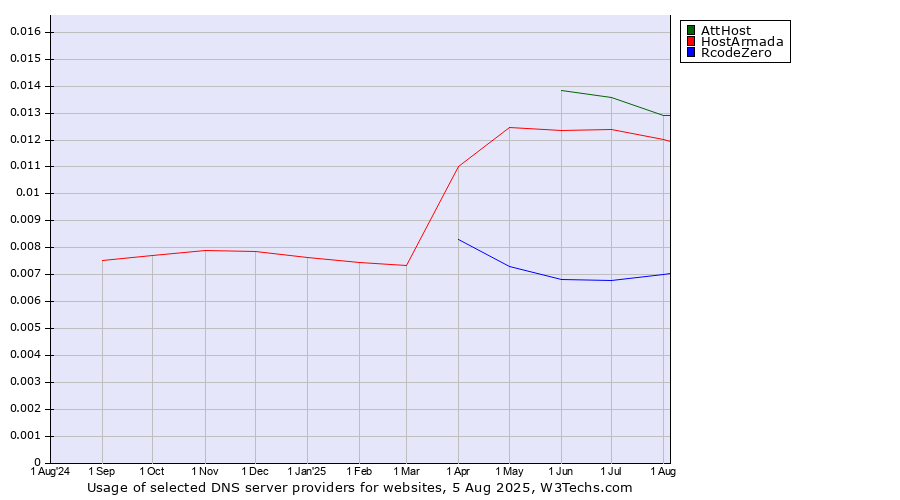 Historical trends in the usage of AttHost vs. HostArmada vs. RcodeZero