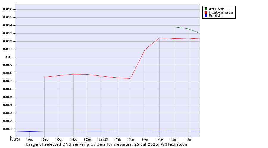 Historical trends in the usage of AttHost vs. HostArmada vs. Root.lu