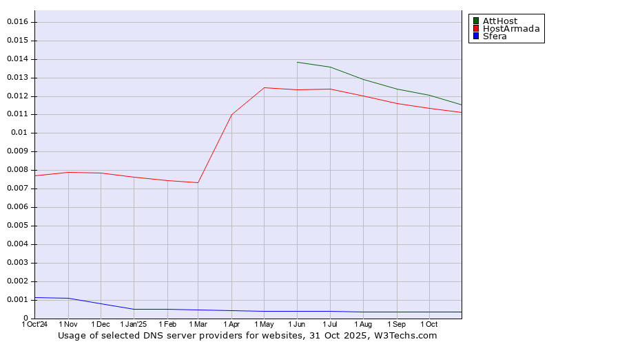 Historical trends in the usage of AttHost vs. HostArmada vs. Sfera