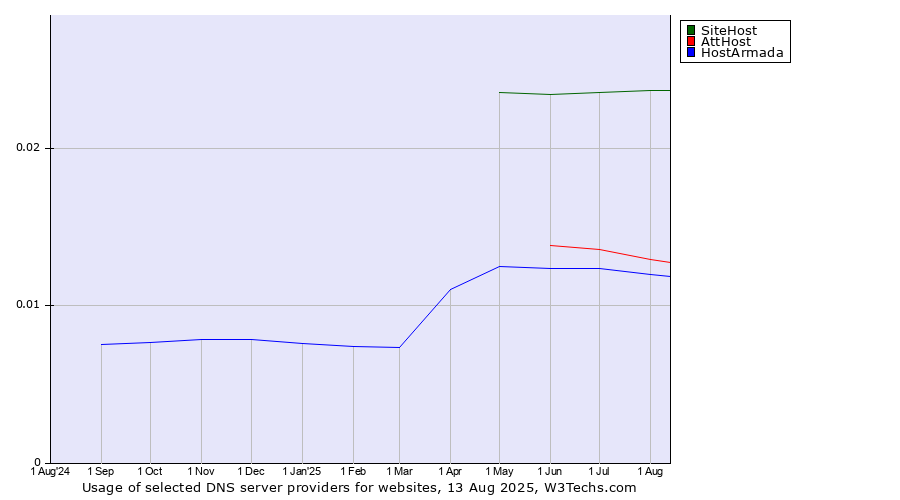 Historical trends in the usage of SiteHost vs. AttHost vs. HostArmada
