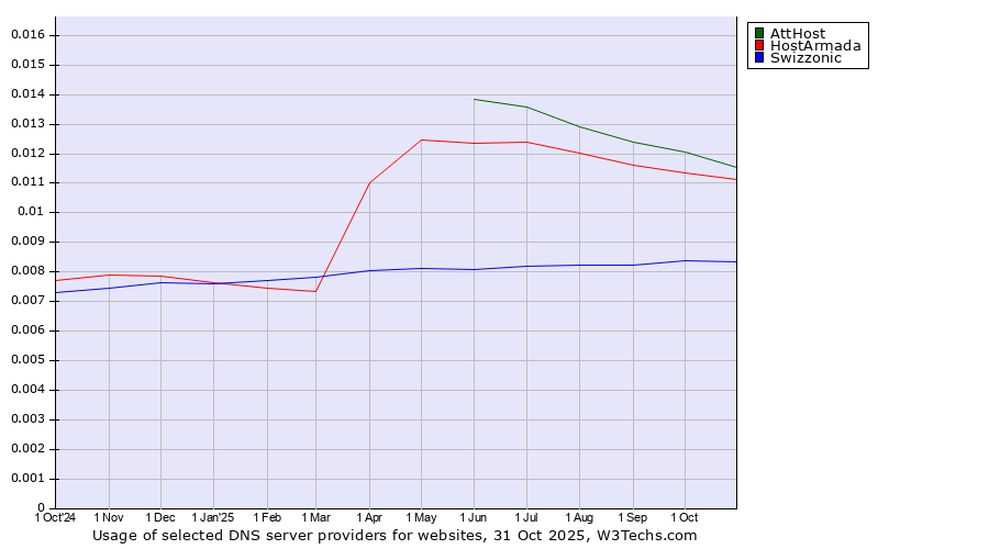 Historical trends in the usage of AttHost vs. HostArmada vs. Swizzonic