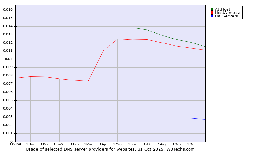 Historical trends in the usage of AttHost vs. HostArmada vs. UK Servers