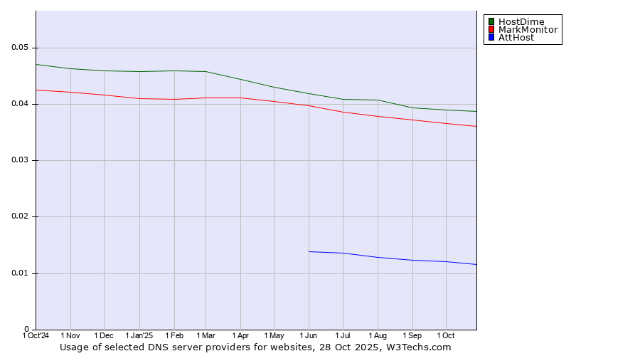 Historical trends in the usage of HostDime vs. MarkMonitor vs. AttHost