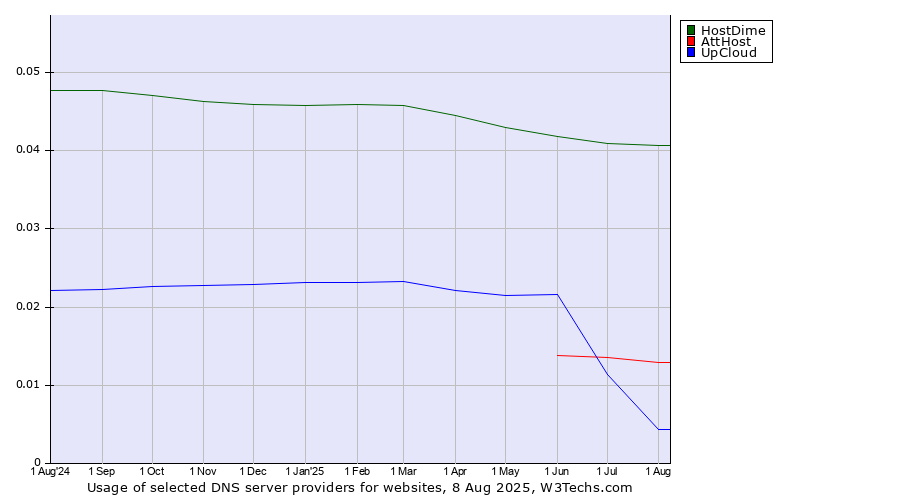 Historical trends in the usage of HostDime vs. AttHost vs. UpCloud