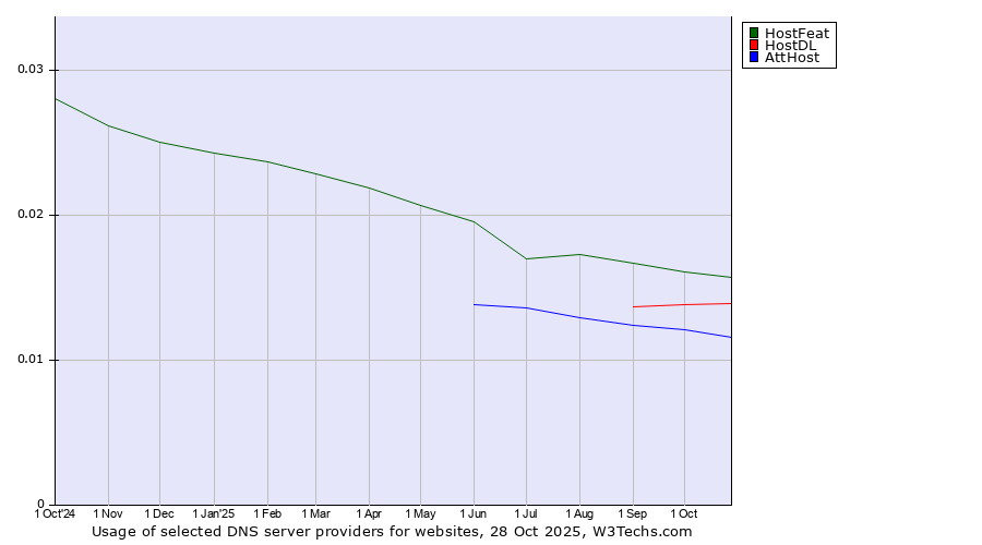 Historical trends in the usage of HostFeat vs. HostDL vs. AttHost