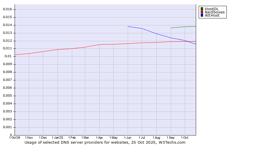 Historical trends in the usage of HostDL vs. AttHost vs. Raidboxes