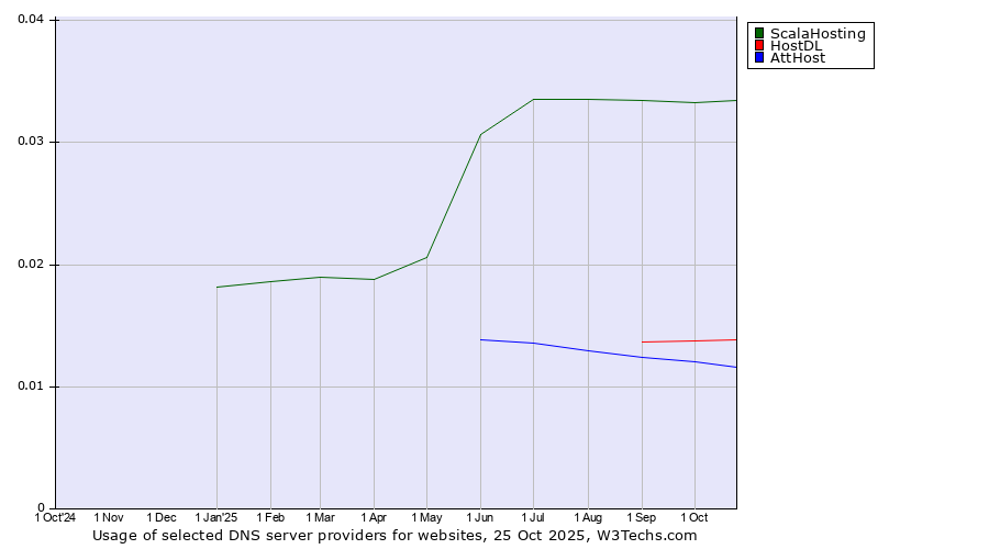 Historical trends in the usage of ScalaHosting vs. HostDL vs. AttHost