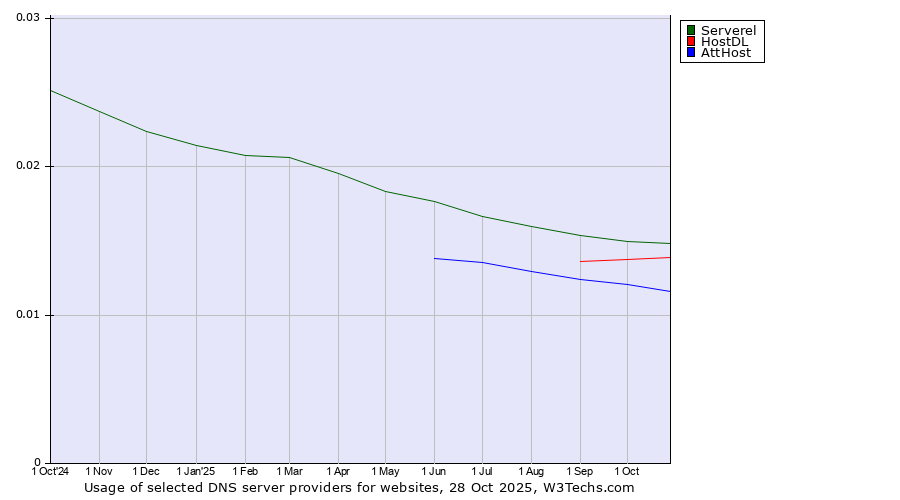 Historical trends in the usage of Serverel vs. HostDL vs. AttHost