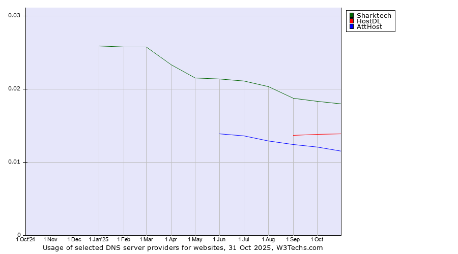Historical trends in the usage of Sharktech vs. HostDL vs. AttHost