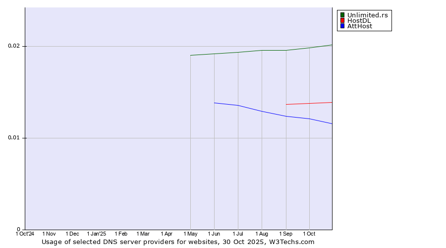 Historical trends in the usage of Unlimited.rs vs. HostDL vs. AttHost