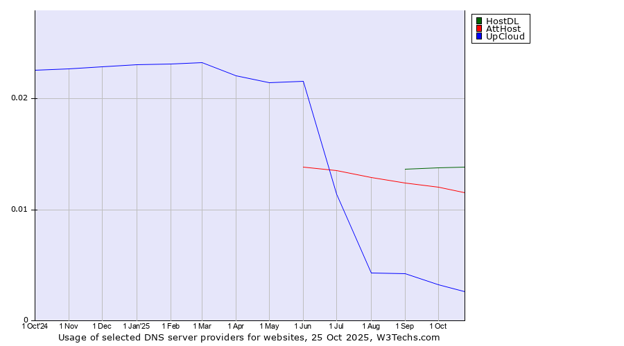 Historical trends in the usage of HostDL vs. AttHost vs. UpCloud