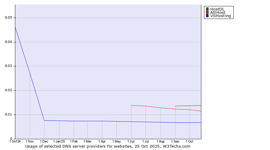 Historical trends in the usage of HostDL vs. AttHost vs. VSHosting